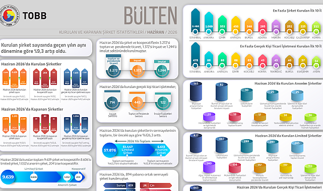 TOBB, kurulan ve kapanan şirket istatistiklerini açıkladı