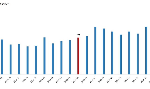 TÜİK: Dış ticaret haddi mayısta arttı