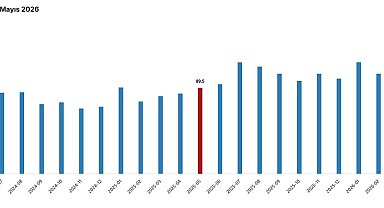 TÜİK: Dış ticaret haddi mayısta arttı