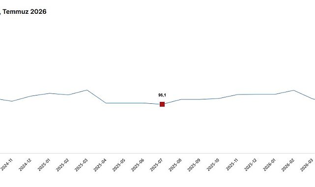 TÜİK: Ekonomik güven endeksi yüzde 0,9 arttı