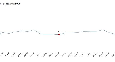TÜİK: Ekonomik güven endeksi yüzde 0,9 arttı