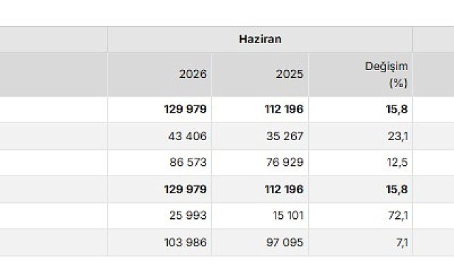 TÜİK: Haziranda 129 bin 979 konut satışı gerçekleşti
