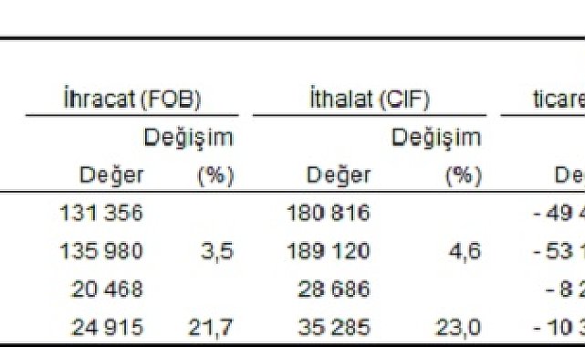 TÜİK: İhracat yüzde 21,1, ithalat yüzde 23 arttı