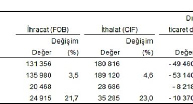 TÜİK: İhracat yüzde 21,1, ithalat yüzde 23 arttı