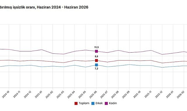 TÜİK: İşsizlik oranı yüzde 7,6'ya geriledi