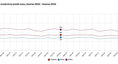 TÜİK: İşsizlik oranı yüzde 7,6'ya geriledi