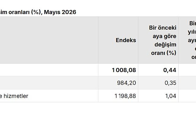 TÜİK: Tarımsal girdi fiyatları mayısta arttı