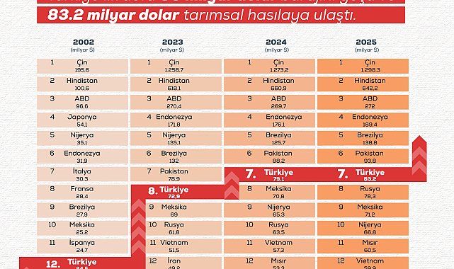 Türkiye tarımsal hasılada Avrupa 1'incisi oldu
