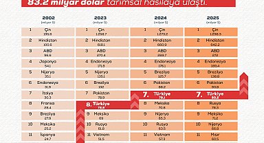 Türkiye tarımsal hasılada Avrupa 1'incisi oldu
