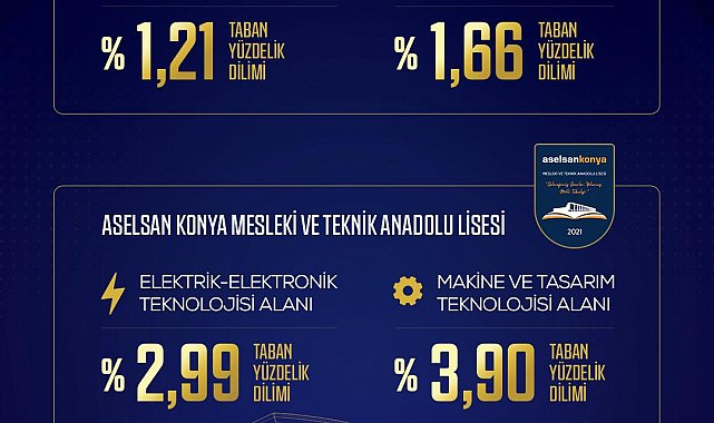 ASELSAN liseleri yerleştirmelerde zirveyi bırakmadı