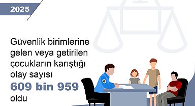 Çocukların karıştığı olay sayısı yüzde 0,4 azaldı
