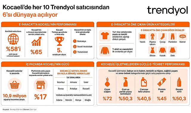 Kocaeli'ndeki her 10 Trendyol satıcısından 6'sı e-ihracat yapıyor
