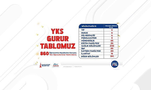 Sancaktepe Gençlik Merkezlerinde eğitim alan 860 öğrenci üniversiteye yerleşti