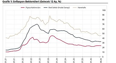 TCMB, yıllık enflasyon beklentilerini açıkladı