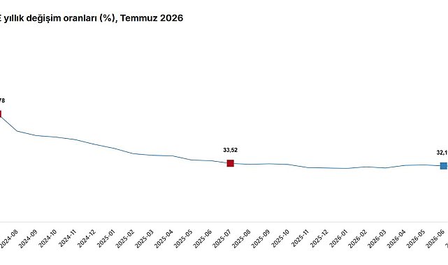 Temmuz ayı enflasyon verileri açıklandı