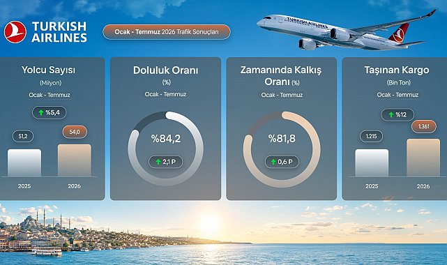 THY, temmuz ayında 9,5 milyon yolcu taşıdı
