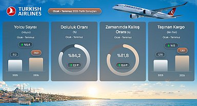 THY, temmuz ayında 9,5 milyon yolcu taşıdı