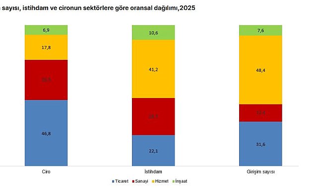 TÜİK: 2025'te aktif girişim sayısı 4 milyon 16 bin 59 oldu