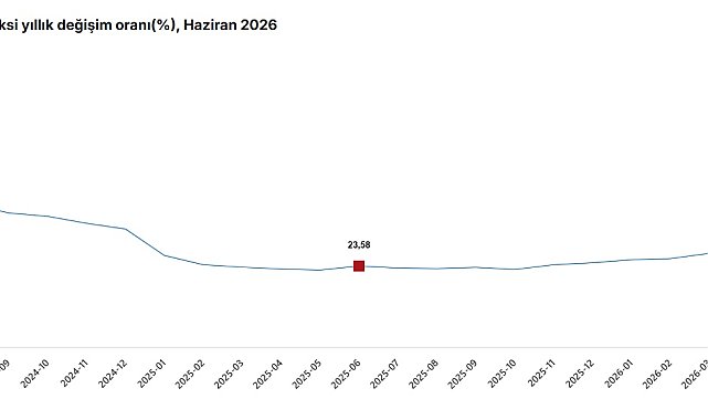 TÜİK: İnşaat maliyeti haziranda arttı