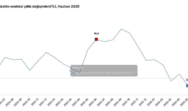 TÜİK: İnşaat üretimi haziranda azaldı