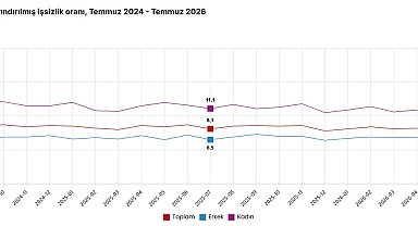 TÜİK: İşsizlik oranı yüzde 8,1 seviyesinde gerçekleşti