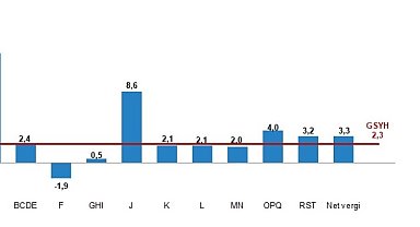 Türkiye ekonomisi 2'nci çeyrekte yüzde 2,3 büyüdü