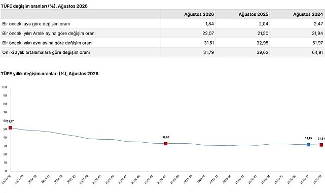Ağustos ayı enflasyon verileri açıklandı