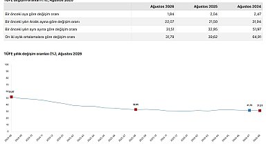 Ağustos ayı enflasyon verileri açıklandı