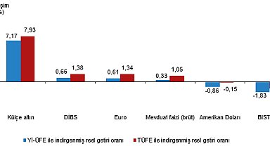 Ağustosta en yüksel reel getiri külçe altında oldu