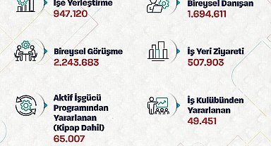 Bakan Işıkhan: Ocak-ağustos ayları arasında 947 binden fazla işe yerleştirmeye aracılık ettik