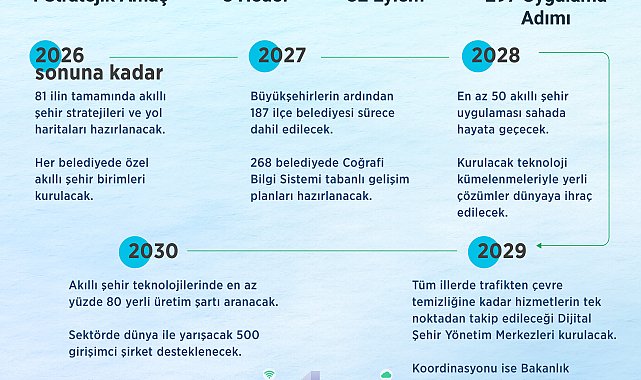 Bakan Kurum: 5 yıllık akıllı şehir eylem planımız hazır