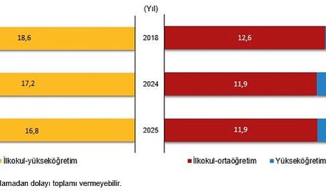 Muhtemel eğitim süresi 2025 yılında 16,8 yıl oldu