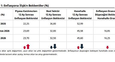 Sektörel enflasyon beklentileri açıklandı