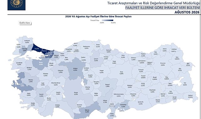 Ticaret Bakanlığı: Yılın ilk 8 ayında 56 ilde ihracat arttı