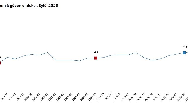 TÜİK: Ekonomik güven endeksi yüzde 0,7 arttı
