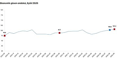 TÜİK: Ekonomik güven endeksi yüzde 0,7 arttı