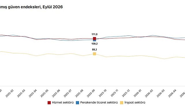 TÜİK, güven endeksi verilerini açıkladı