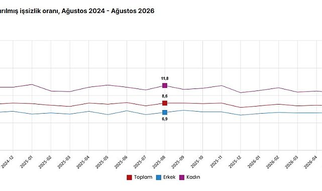 TÜİK: İşsizlik oranı yüzde 0,3 azaldı