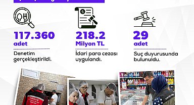 117 bin 360 gıda denetiminde 218,2 milyon lira idari ceza uygulandı