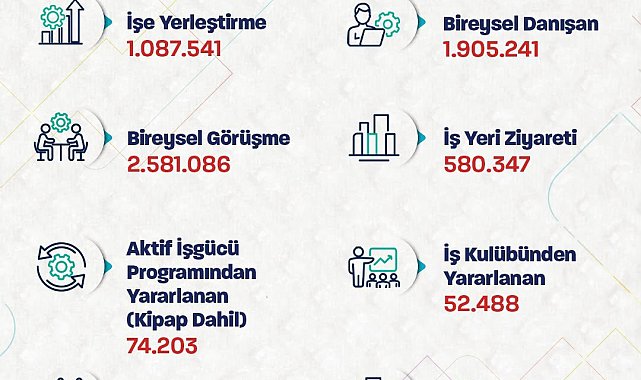 Bakan Işıkhan: 9 ayda 1,1 milyon işe yerleştirmeye aracılık ettik