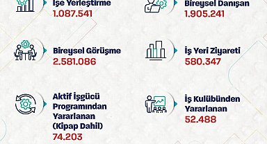 Bakan Işıkhan: 9 ayda 1,1 milyon işe yerleştirmeye aracılık ettik