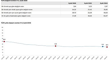 Eylül ayı enflasyon verileri açıklandı