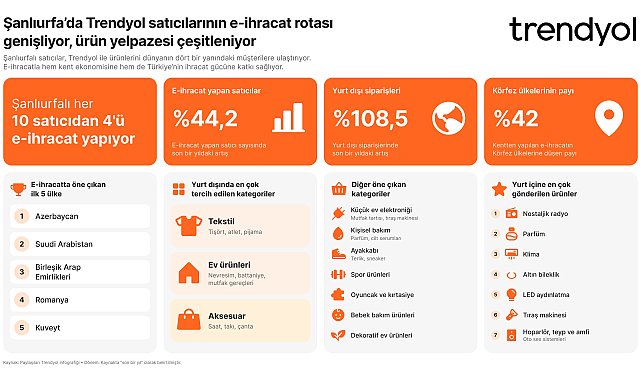 Şanlıurfa'da her 10 satıcıdan 4'ü e-ihracat yapıyor